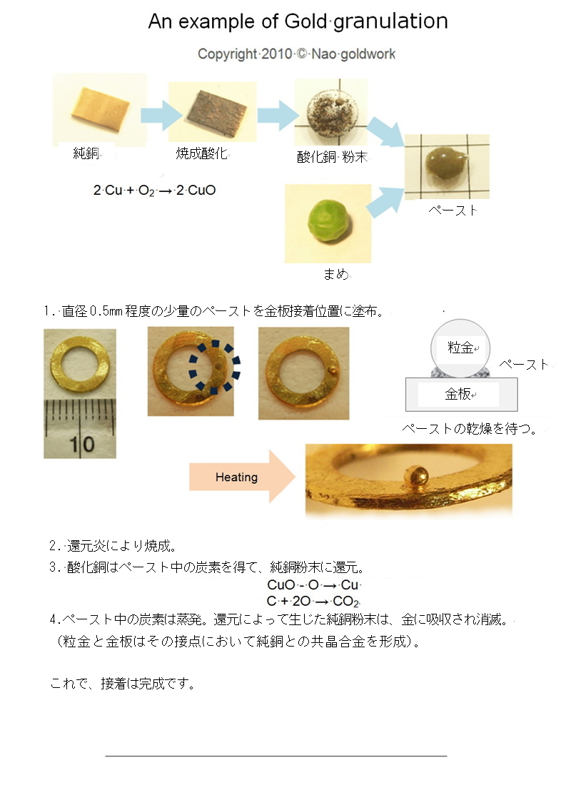 粒金技法の解説：還元炎焼成により粒金と金材の接点において純銅との共晶合金を形成し接合